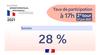 Elections 2021 : taux de participation en Savoie à 12h et à 17h